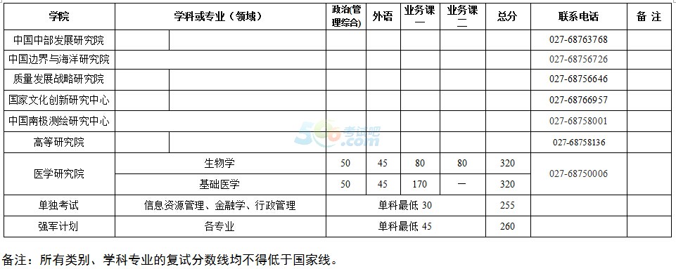 武汉大学2017年半岛在线注册复试分数线已公布