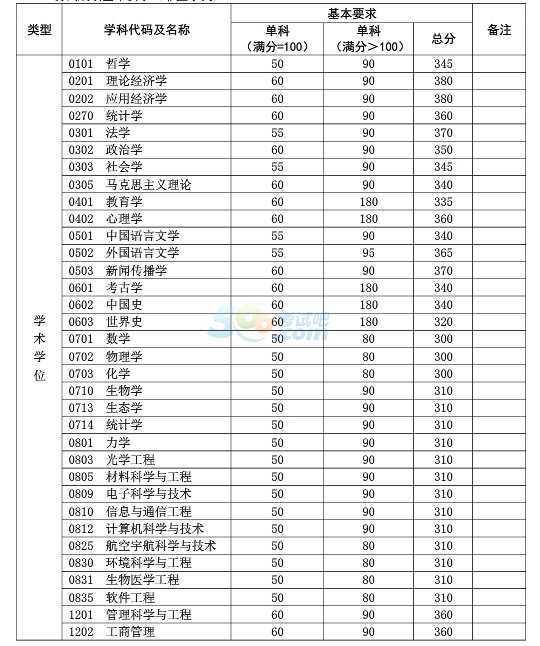复旦大学2017年半岛在线注册复试分数线已公布