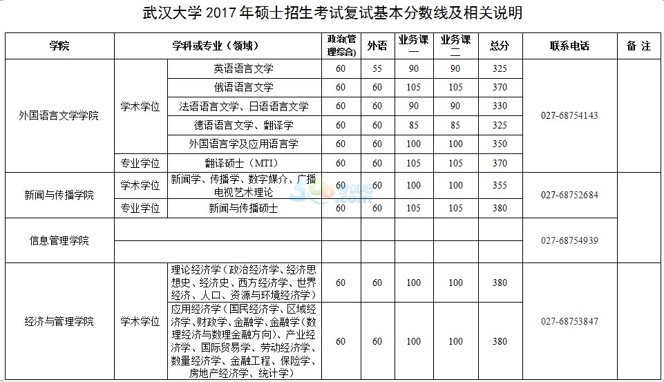 武汉大学2017年半岛在线注册复试分数线已公布