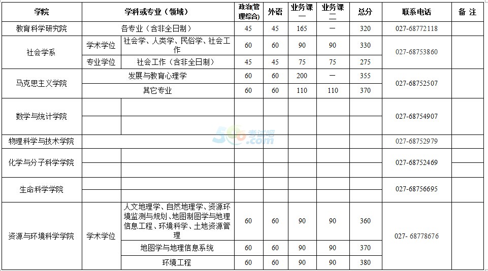 武汉大学2017年半岛在线注册复试分数线已公布