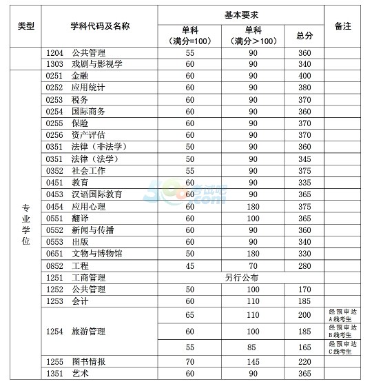 复旦大学2017年半岛在线注册复试分数线已公布