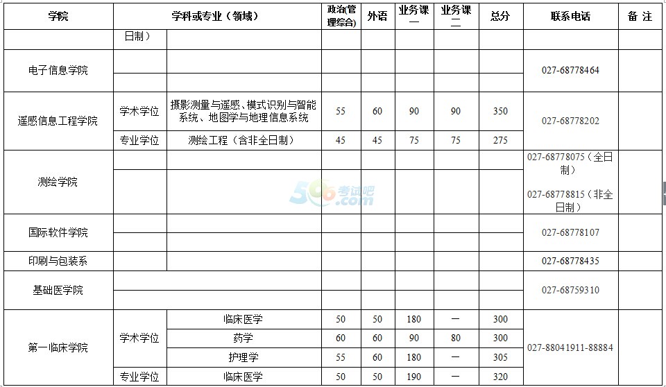 武汉大学2017年半岛在线注册复试分数线已公布