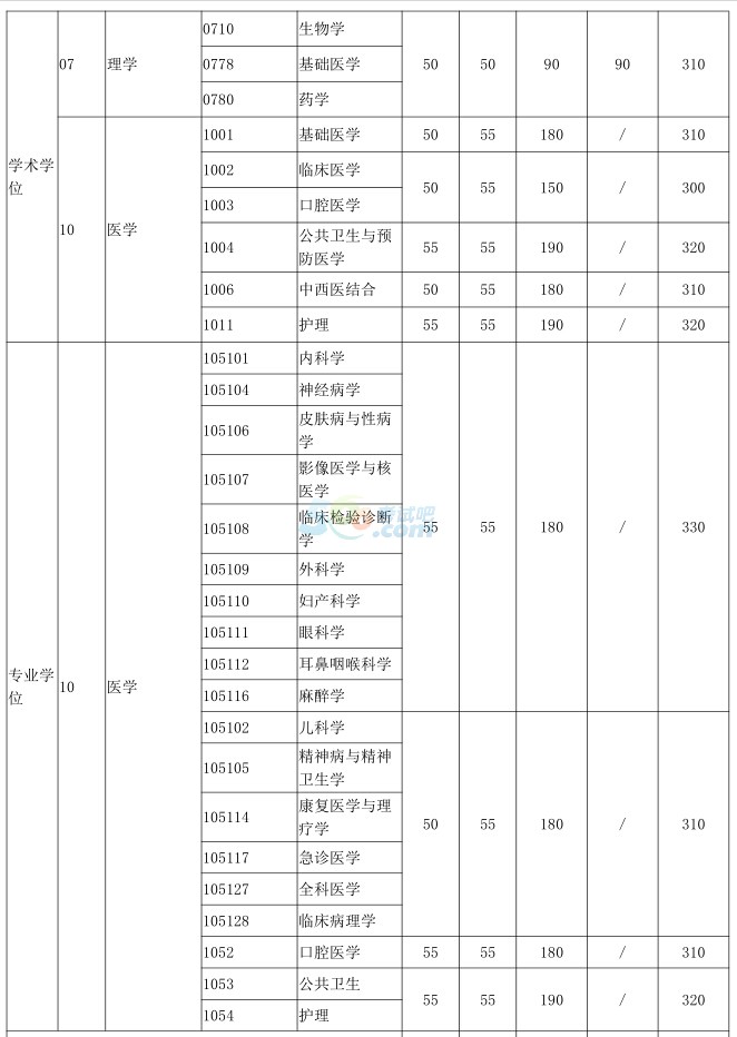 考试吧首发:上海交通大学2017年半岛在线注册复试分数线