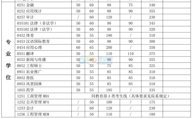 考试吧首发:上海交通大学2017年半岛在线注册复试分数线
