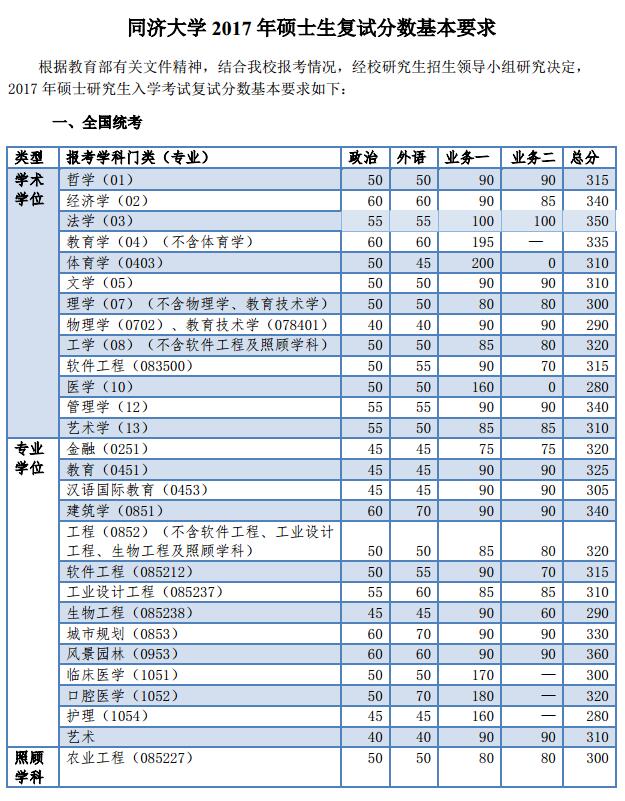 同济大学2017年半岛在线注册复试分数线已公布