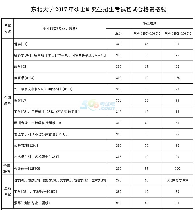东北大学2017年半岛在线注册复试分数线已公布