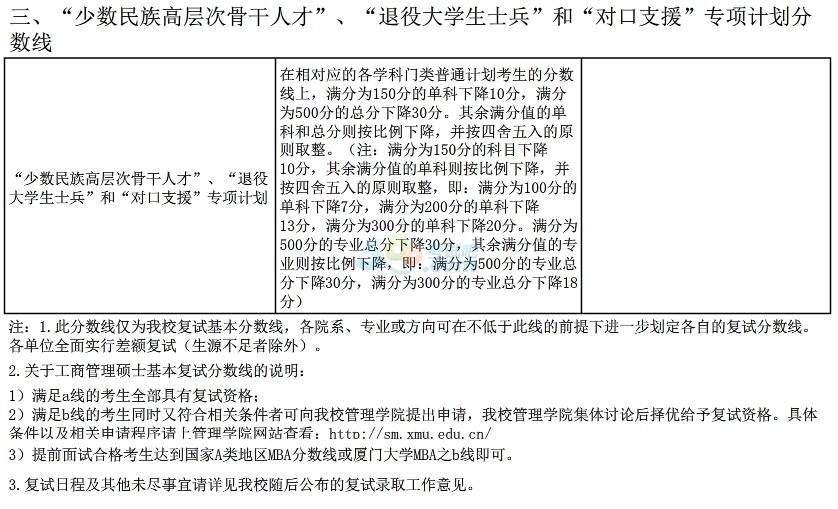 厦门大学2017年半岛在线注册复试分数线已公布