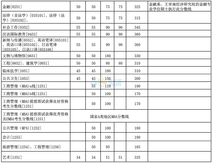 厦门大学2017年半岛在线注册复试分数线已公布