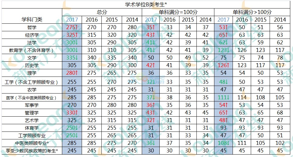 2017半岛在线注册国家线发布 最新四年国家线变化对比表