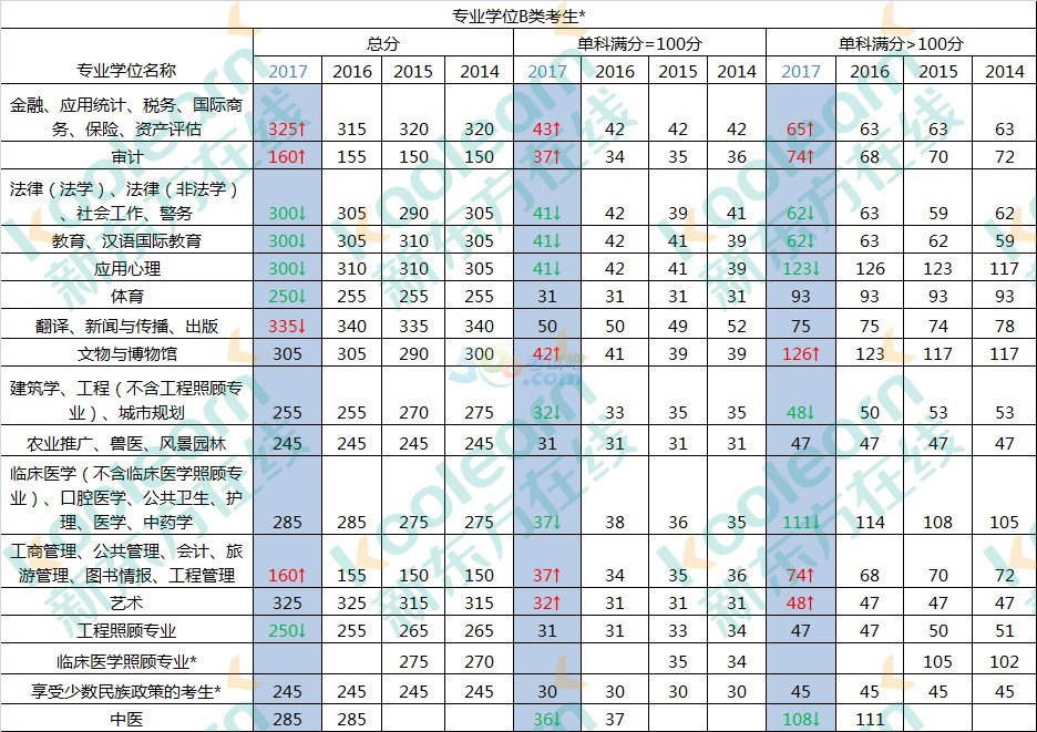 2017半岛在线注册国家线发布 最新四年国家线变化对比表