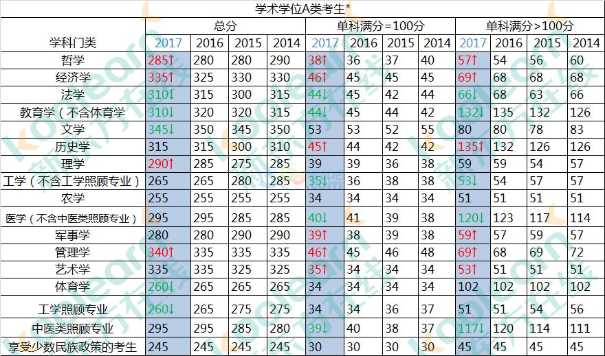 2017半岛在线注册国家线发布 最新四年国家线变化对比表