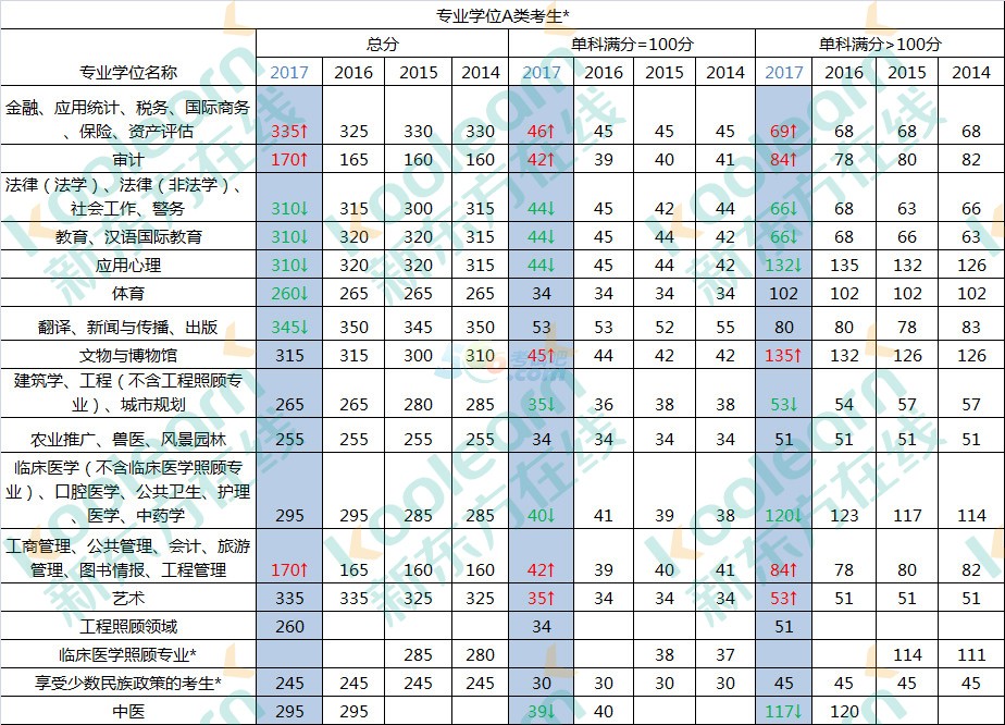 2017半岛在线注册国家线发布 最新四年国家线变化对比表