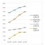 深圳大学2017年硕士研究生招生人数和生源质量再创新高