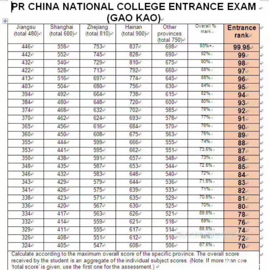 2017澳洲国立大学高考成绩要求