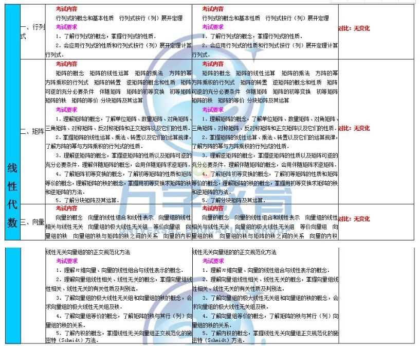 2018年与2017年半岛在线注册数学二大纲变化对比