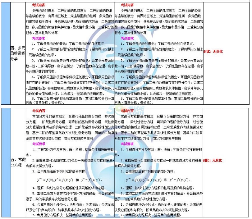 2018年与2017年半岛在线注册数学二大纲变化对比