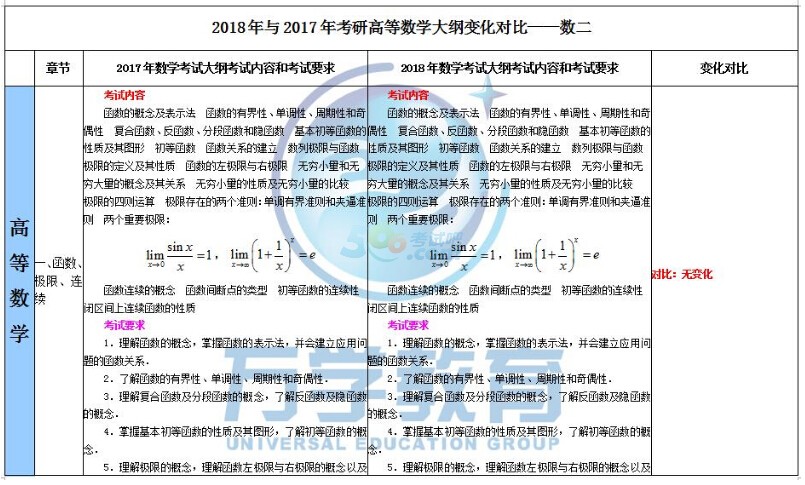 2018年与2017年半岛在线注册数学二大纲变化对比