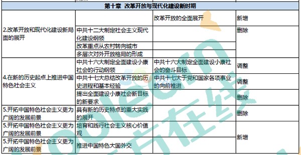 2018半岛在线注册政治大纲:史纲17处变化一览表