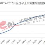 “双一流”加速研究生招生规模扩张(图文)