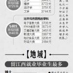 江西2017届高校毕业生就业情况：研究生月薪4972元(图文)