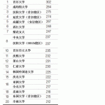 2015韩国大学综合评估排名出炉:来看看最新前三甲!