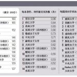 2015韩国大学综合评价排名——人文社会学科排名