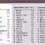 2015韩国大学综合评价排名——工程·自然学科排名