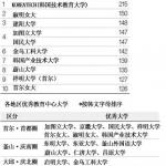 2015韩国大学综合评价排名——教育中心大学评价