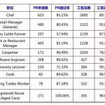 商科成新西兰最好申请移民的专业！