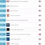 瑞士苏黎世联邦理工学院2016-2017QS世界大学排名第八