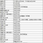 韩国留学名牌大学的费用介绍