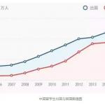 留学毕业选择回国还是移民？留学转移民大势解析