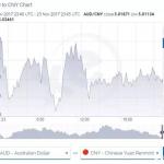 澳元汇率迎来11个月内最低！澳洲留学学费换好了么！