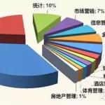 美国商科专业详解及大学推荐!附商科留学热门(图文)