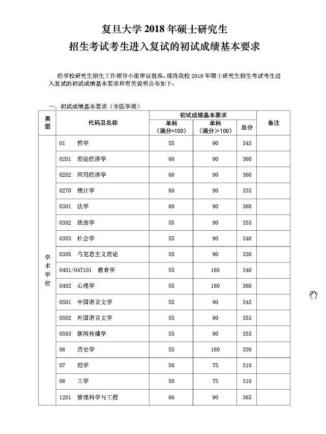 2018年复旦大学半岛在线注册复试分数线已公布