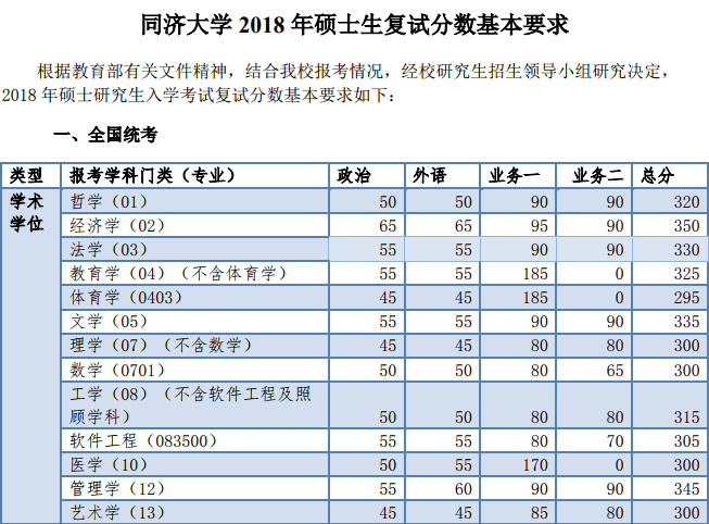 2018年同济大学半岛在线注册复试分数线已公布