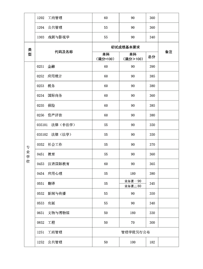 2018年复旦大学半岛在线注册复试分数线已公布