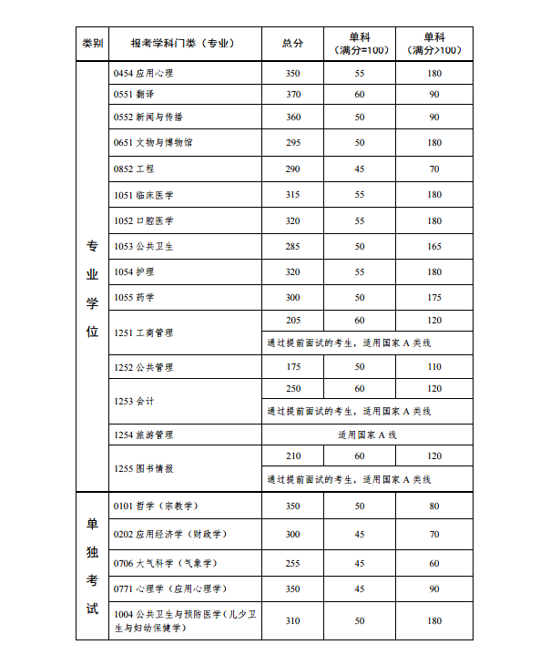 2018年中山大学半岛在线注册复试分数线已公布