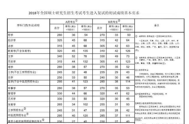 2018年半岛在线注册复试国家线网传版
