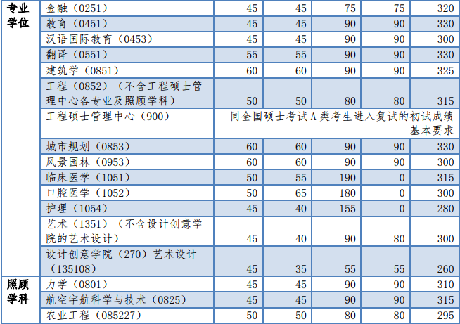 2018年同济大学半岛在线注册复试分数线已公布