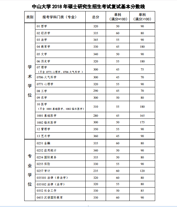 2018年中山大学半岛在线注册复试分数线已公布