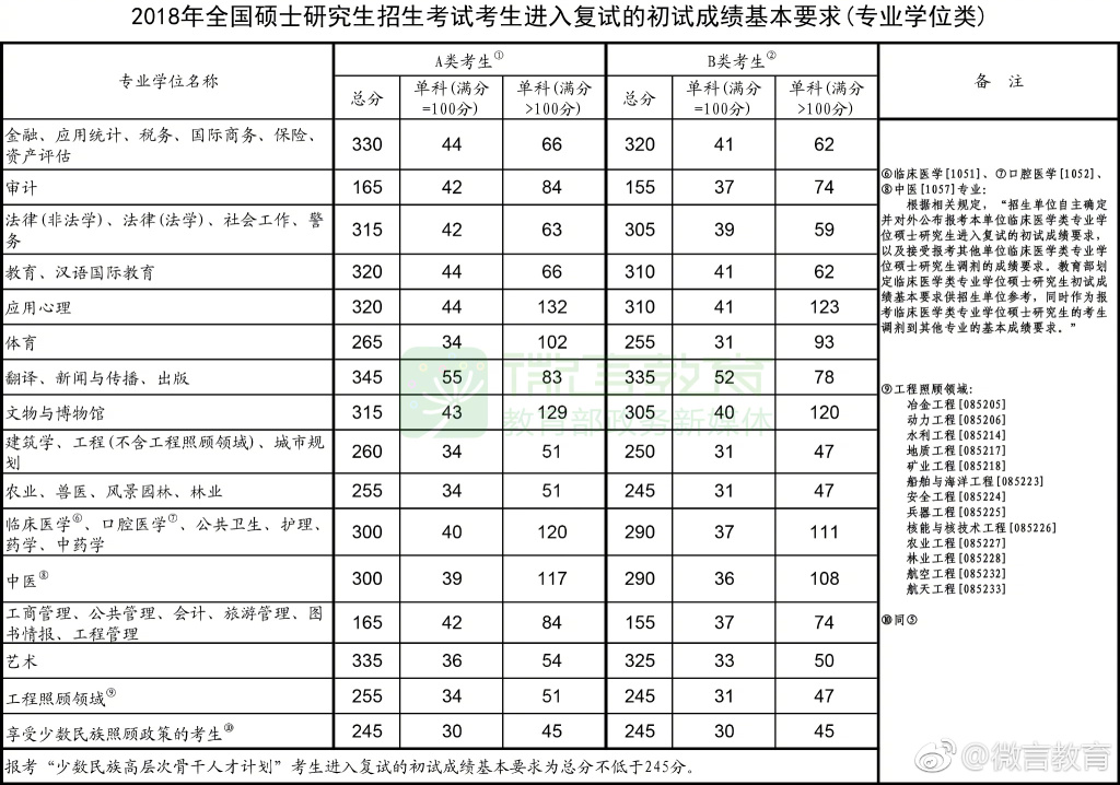 2018年半岛在线注册国家线已公布（专业学位类）