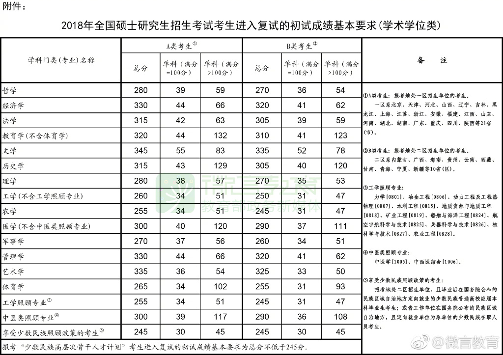 2018年半岛在线注册国家线已公布（学术学位类）