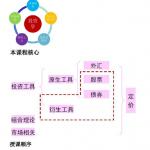 2018西北师范大学半岛在线注册复试金融投资学笔记20页