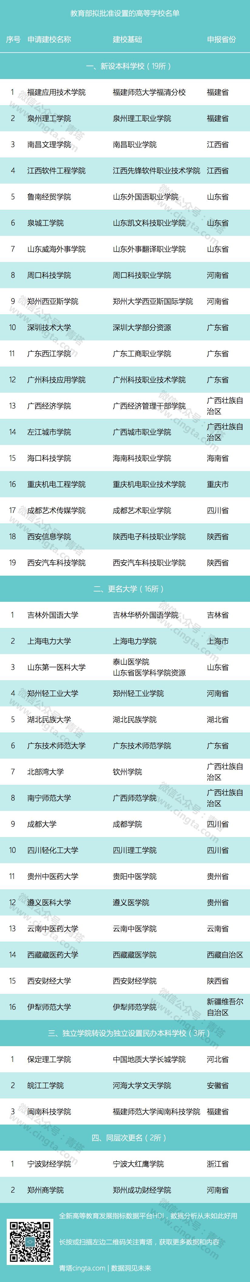 新一轮新设置高校名单公布,40所高校或将改名!
