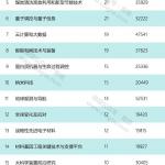 科技部：2018年国家重点研发计划重点专项立项数名单公示(图文)