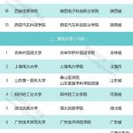新一轮新设置高校名单公布，40所高校或将改名！(图文)