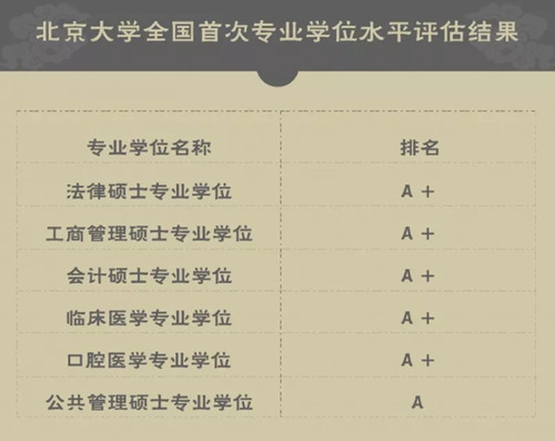 全国首次专业学位水平评估结果公布,北京大学五个A+总成绩位居全国高校之首