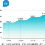 2015-2018多个省市报名人数持续增长