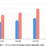 2015-2018女生读研占比超半数